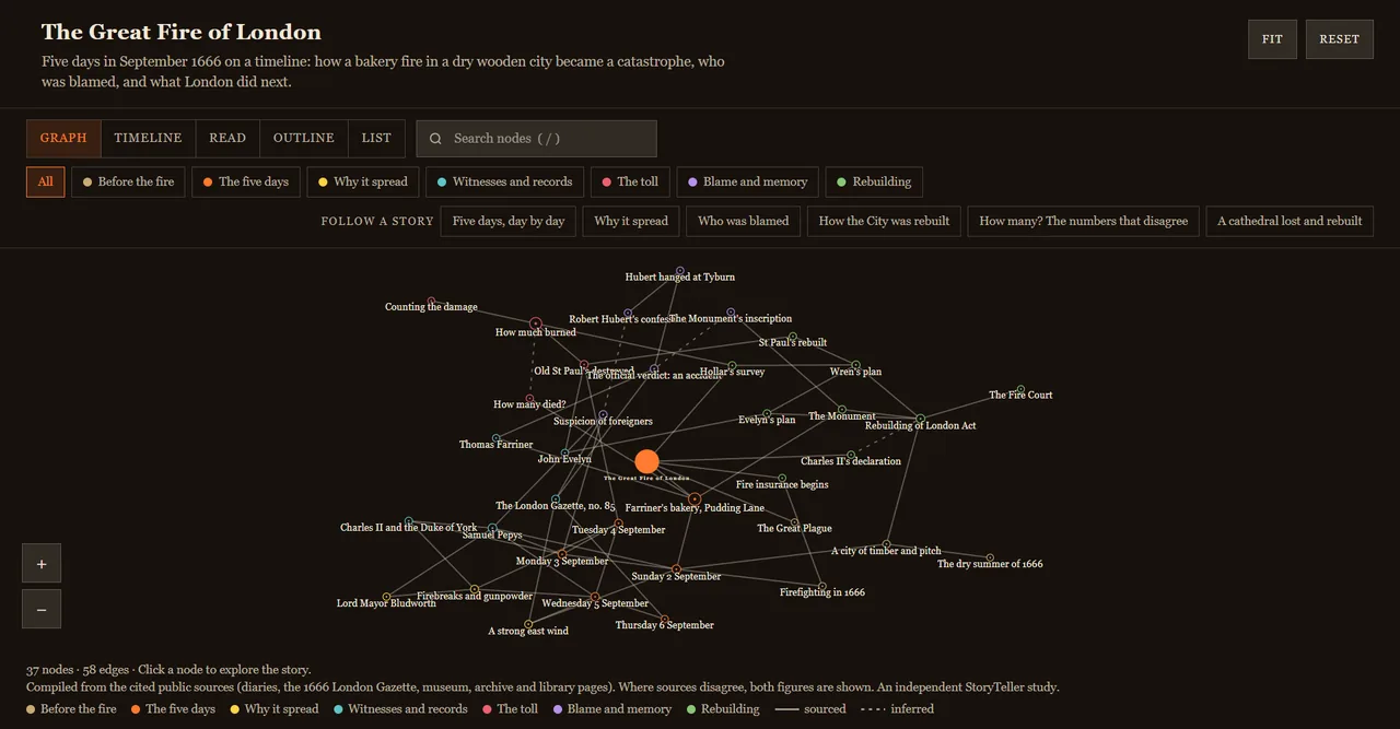 Force-directed graph of nodes connected by labelled relationships